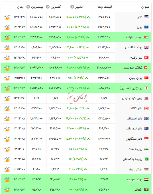 قیمت دلار و ارز&zwnj;های رسمی - ۲۸ بهمن ۱۴۰۴
