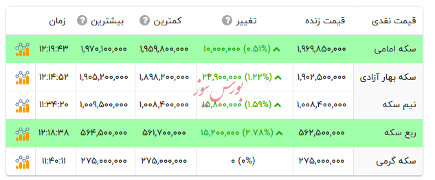 قیمت انواع سکه - ۲۹ بهمن ۱۴۰۴