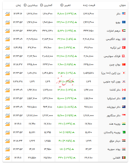 قیمت دلار و ارز&zwnj;های رسمی - ۲۹ بهمن ۱۴۰۴