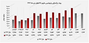 مارون رکورد فروش دی‌ماه را با مدیریت ریسک و تنوع بازار ثبت کرد