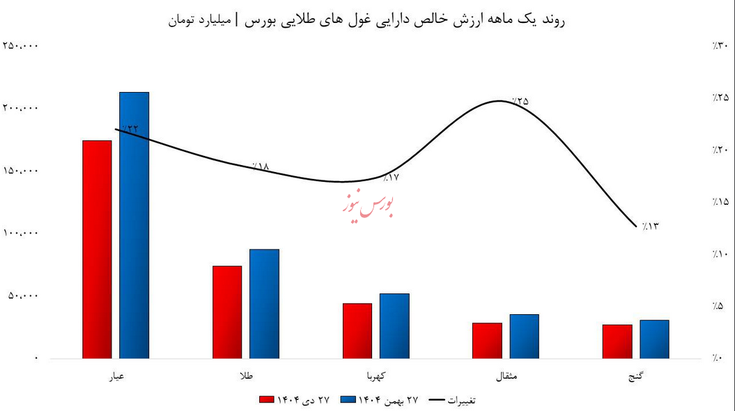 هجوم نقدینگی به قلعه طلایی بازار سرمایه/ ارزش دارایی صندوق&zwnj;های طلا ۵۸۰ همت ناقابل!