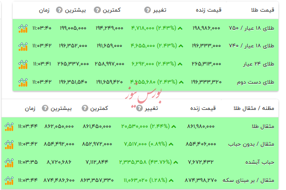 قیمت طلا ۱۸ عیار - ۳۰ بهمن ۱۴۰۴