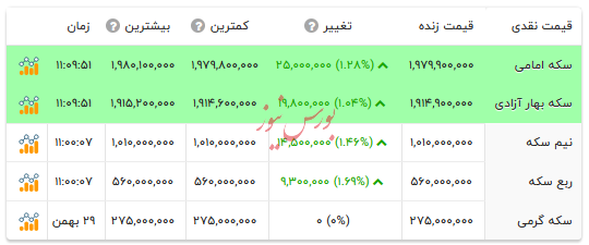 قیمت انواع سکه - ۳۰ بهمن ۱۴۰۴