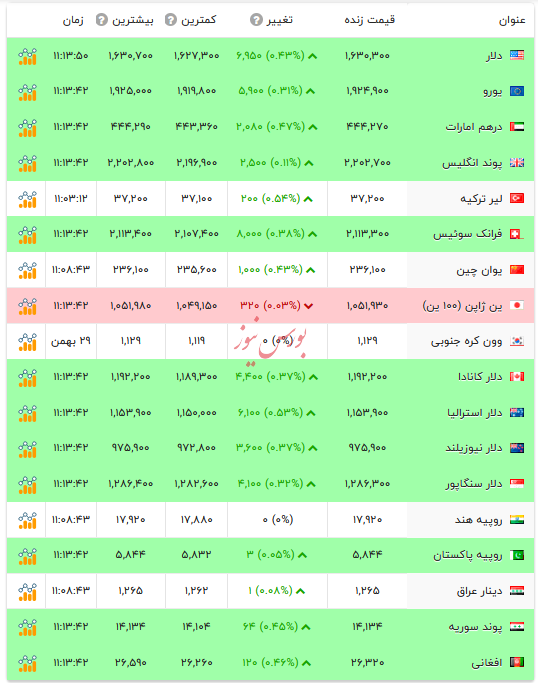 قیمت دلار و ارزهای رسمی - ۳۰ بهمن ۱۴۰۴ قیمت دلار و ارزهای رسمی - ۳۰ بهمن ۱۴۰۴