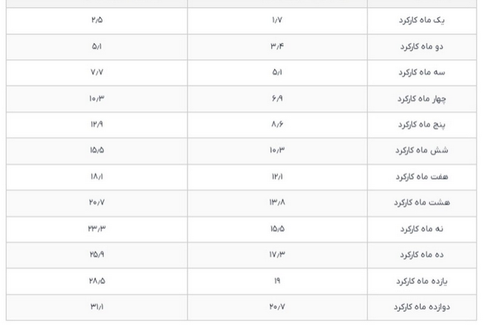 مبلغ عیدی کارگران اعلام&zwnj; شد