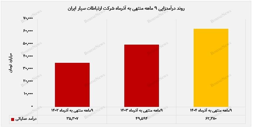 رشد پایدار درآمد و بهبود کیفیت سود؛