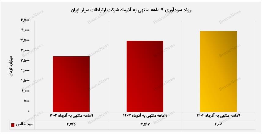 رشد پایدار درآمد و بهبود کیفیت سود؛
