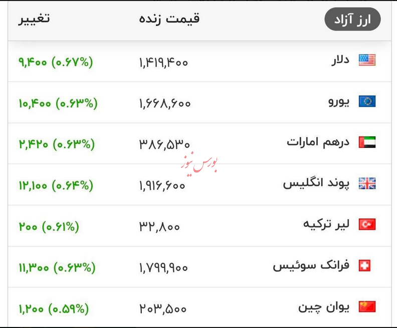 قیمت دلار و سایر ارز&zwnj;ها - ۵ بهمن ۱۴۰۴