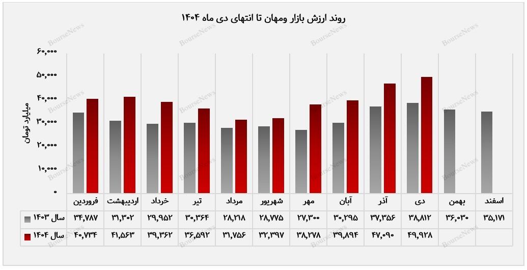 تداوم رشد ارزش دارایی&zwnj;ها در