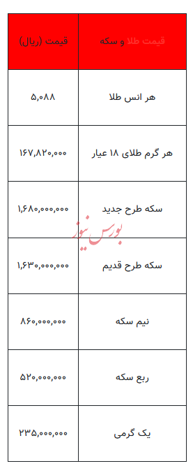 قیمت طلا و سکه - ۶ بهمن ۱۴۰۴