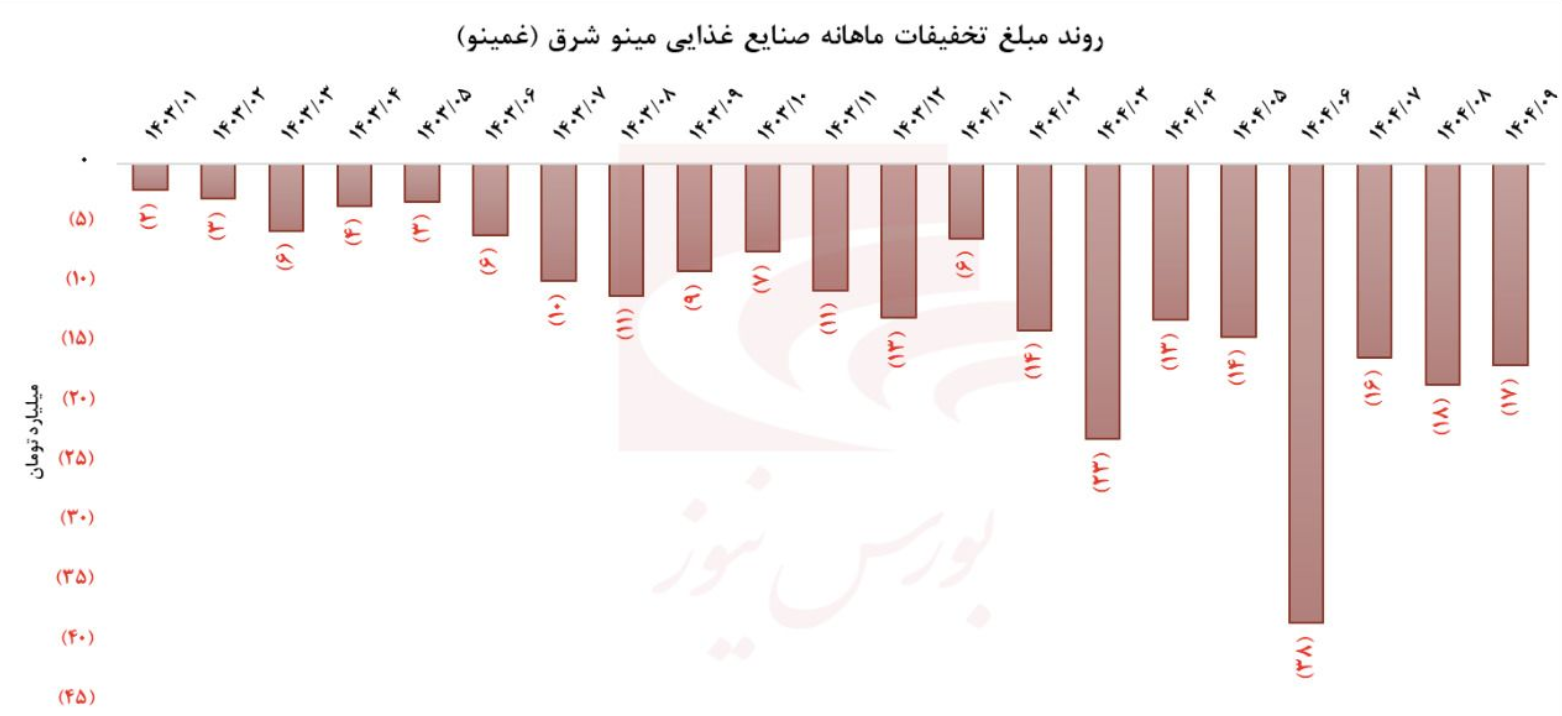 صنایع غذایی مینو از رقبایش جا ماند صنایع غذایی مینو از رقبایش جا ماند