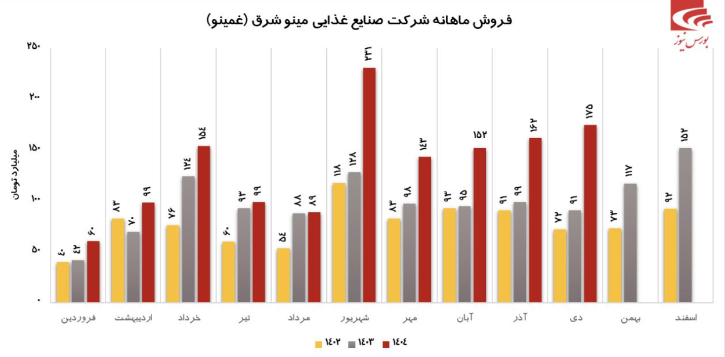 صنایع غذایی مینو از رقبایش جا ماند صنایع غذایی مینو از رقبایش جا ماند