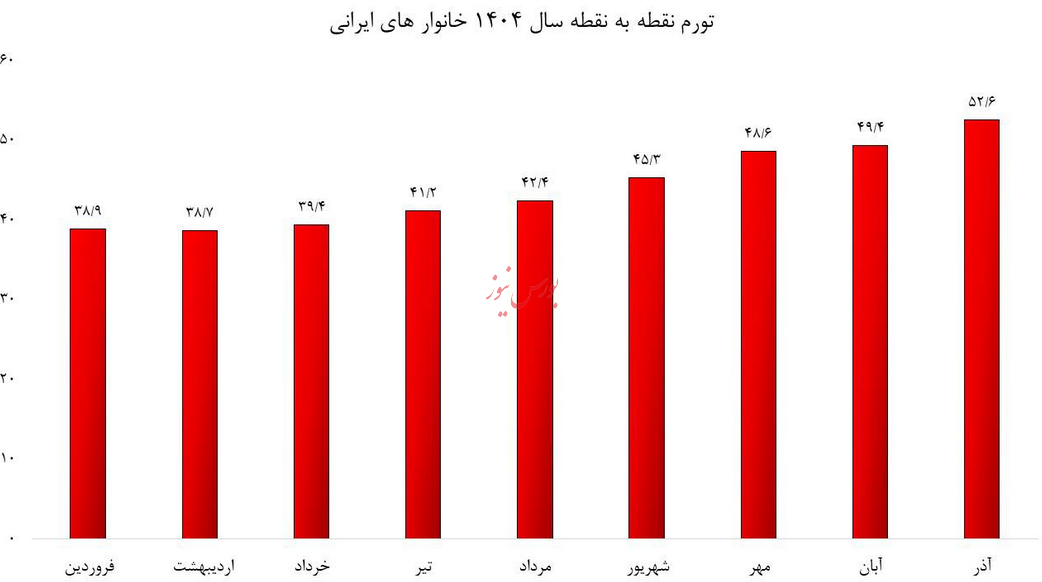 درآمد شرکت ها در اوج؛ معیشت مردم در بحران!