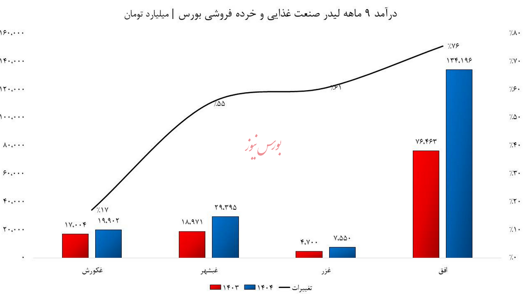 درآمد شرکت ها در اوج؛ معیشت مردم در بحران!