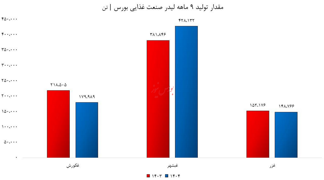 درآمد شرکت ها در اوج؛ معیشت مردم در بحران!