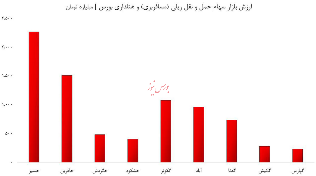 کم توجهی به صنعت حمل و نقل ریلی و هتلداری بورس/ به رشد گروه های کوچک امیدوار باشیم؟