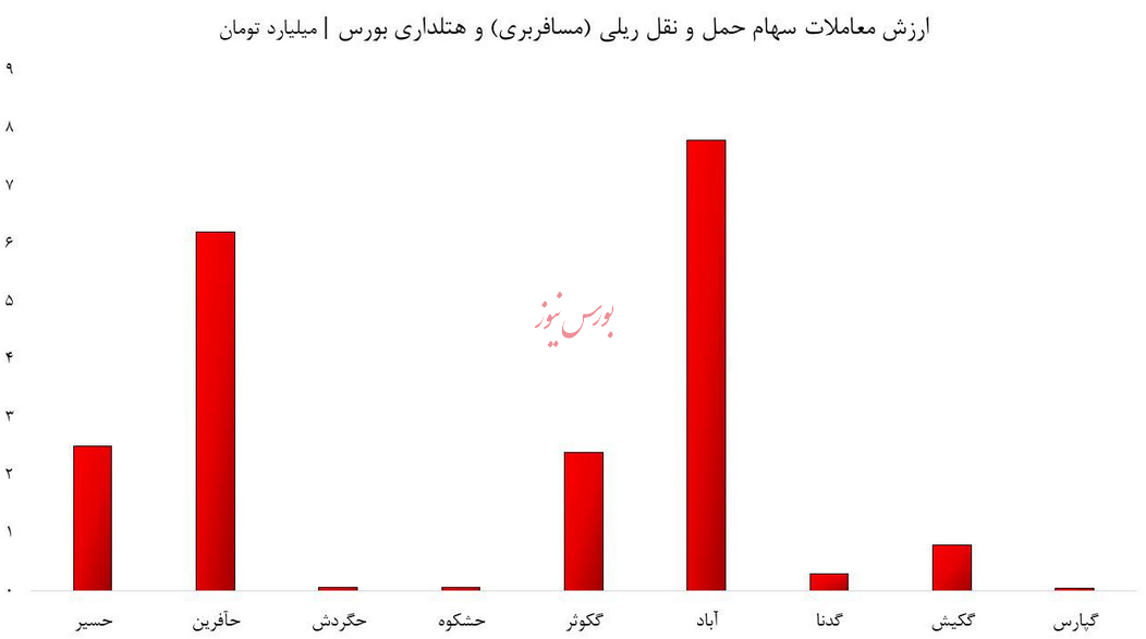 کم توجهی به صنعت حمل و نقل ریلی و هتلداری بورس/ به رشد گروه های کوچک امیدوار باشیم؟