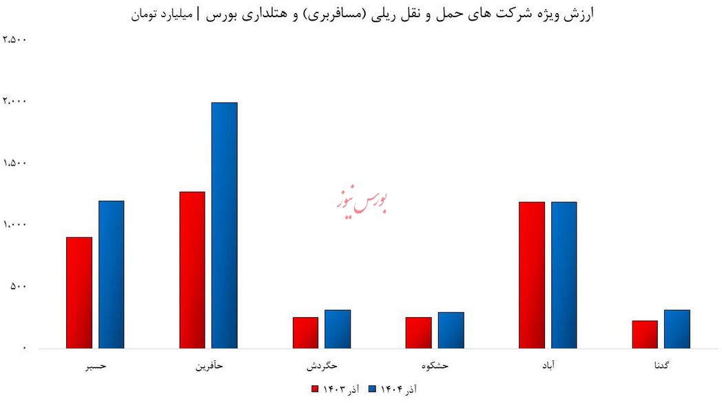 کم توجهی به صنعت حمل و نقل ریلی و هتلداری بورس/ به رشد گروه های کوچک امیدوار باشیم؟