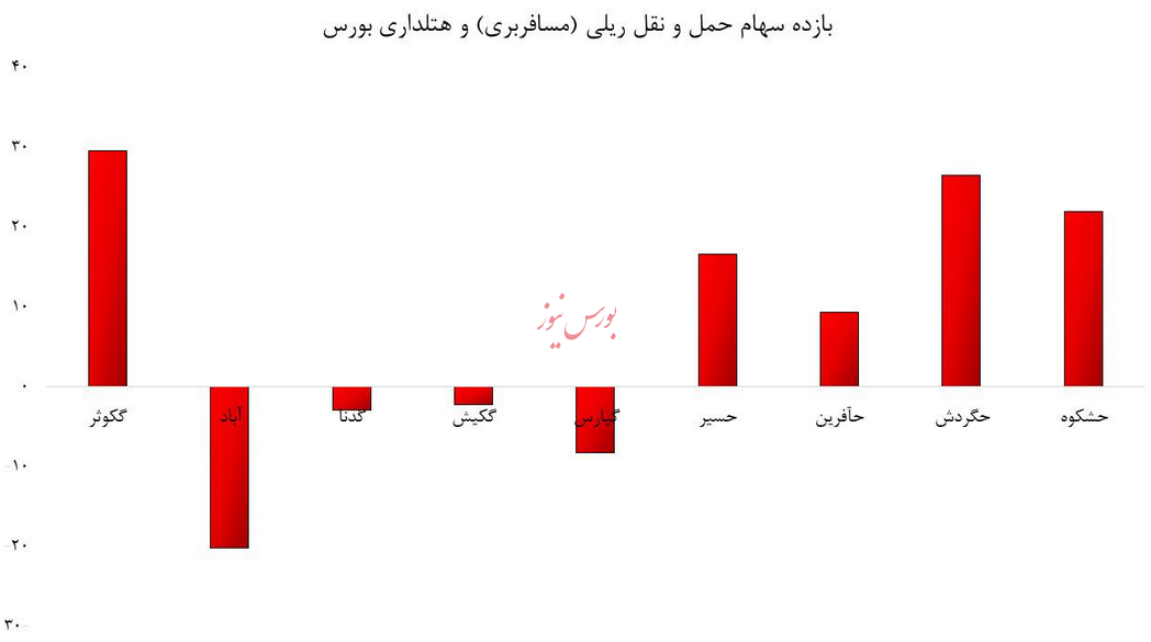 کم توجهی به صنعت حمل و نقل ریلی و هتلداری بورس/ به رشد گروه های کوچک امیدوار باشیم؟
