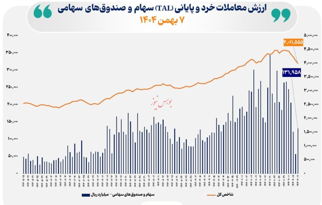 ارزش معاملات خرد از مرز ۱۳ همت عبور کرد