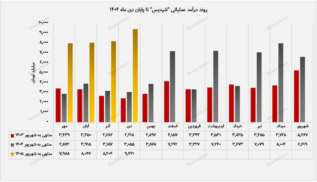 جهش درآمدی پتروشیمی پردیس در دی&zwnj;ماه؛