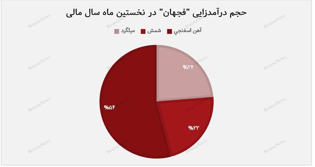 شروع قدرتمند جهان فولاد سیرجان در نخستین ماه سال مالی