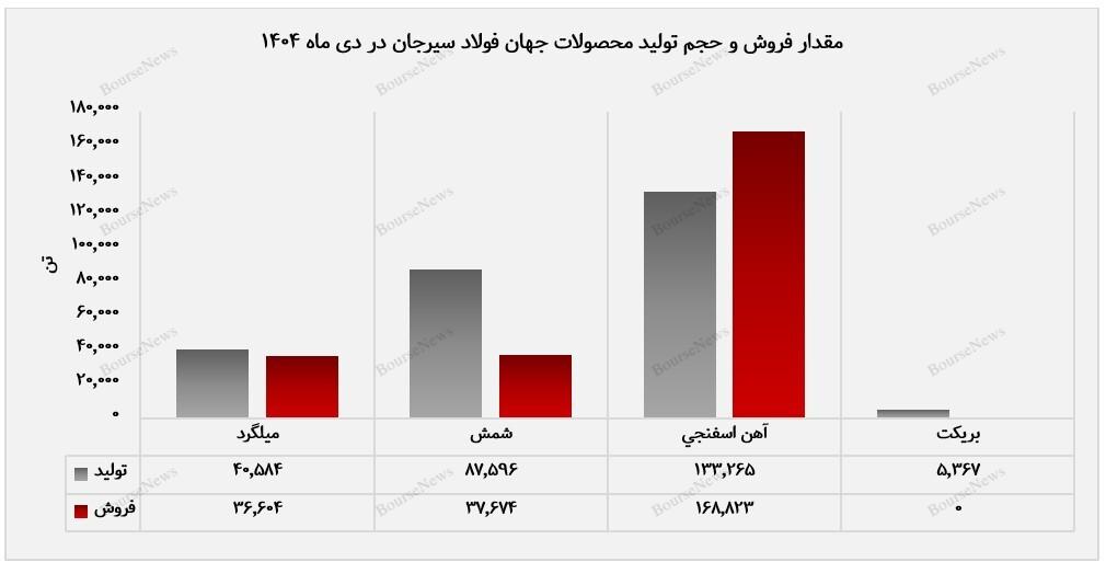 شروع قدرتمند جهان فولاد سیرجان در نخستین ماه سال مالی