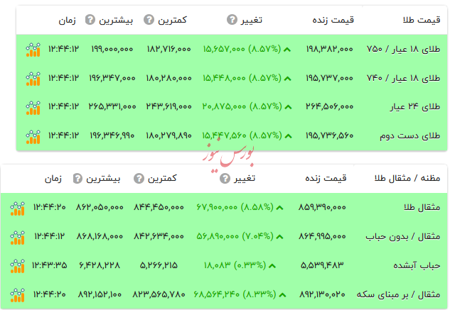 قیمت طلا ۱۸ عیار - ۸ بهمن ۱۴۰۴