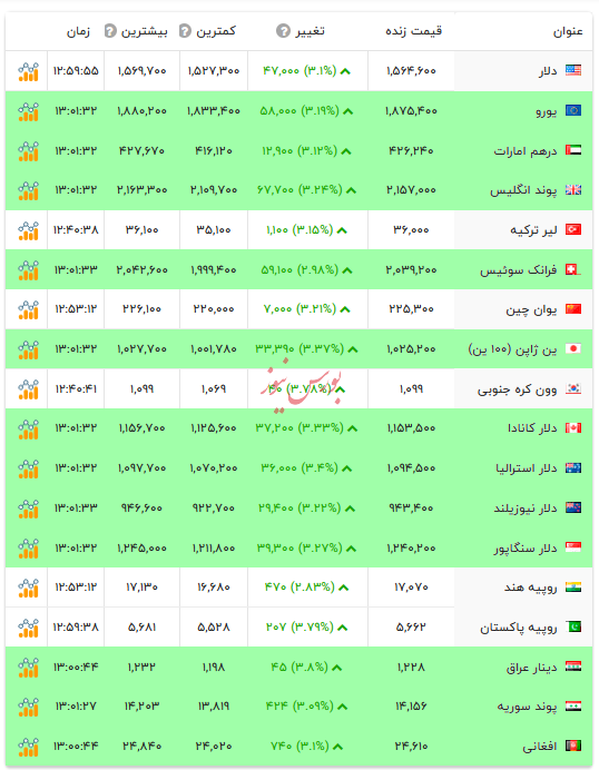 قیمت دلار و ارزهای رسمی - ۸ بهمن ۱۴۰۴ قیمت دلار و ارزهای رسمی - ۸ بهمن ۱۴۰۴