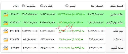 قیمت انواع سکه - ۸ بهمن ۱۴۰۴