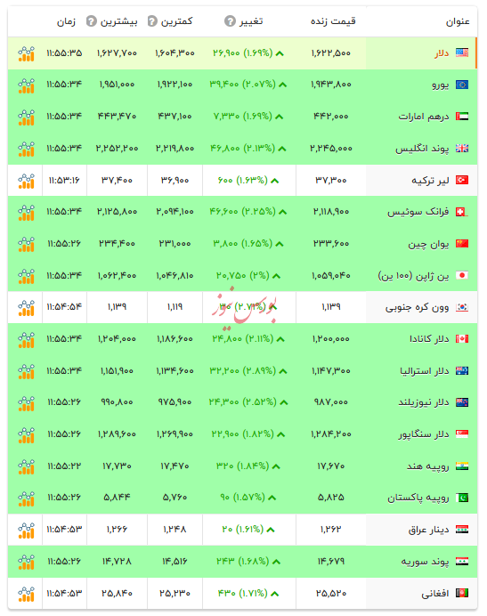 قیمت دلار و ارز&zwnj;های رسمی - ۹ بهمن ۱۴۰۴