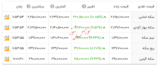 قیمت انواع سکه - ۹ بهمن ۱۴۰۴