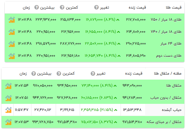 قیمت طلا ۱۸ عیار - ۹ بهمن ۱۴۰۴