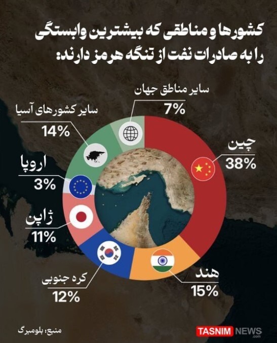 بخوانید/ کدام کشورها بیشترین وابستگی به صادرات نفت را دارند؟