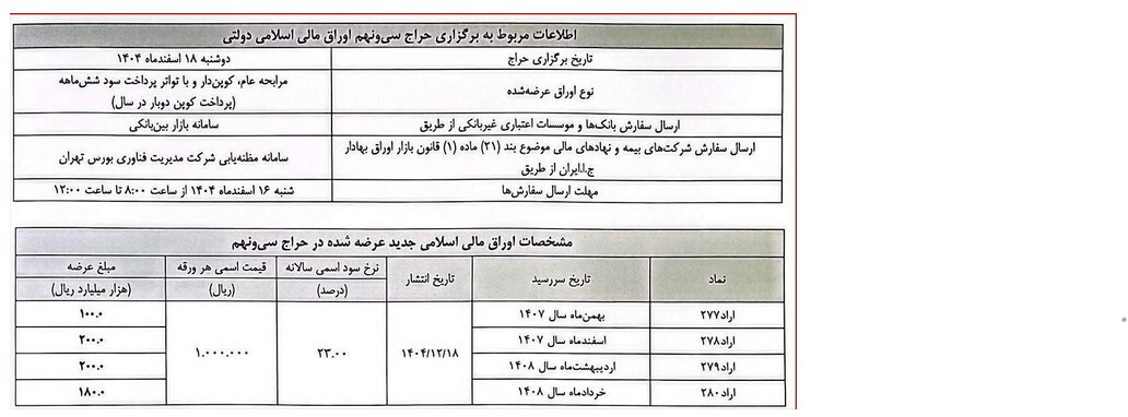 اطلاعیه تکمیلی مربوط به برگزاری سی و نهمین حراج اوراق مالی اسلامی اطلاعیه تکمیلی مربوط به برگزاری سی و نهمین حراج اوراق مالی اسلامی