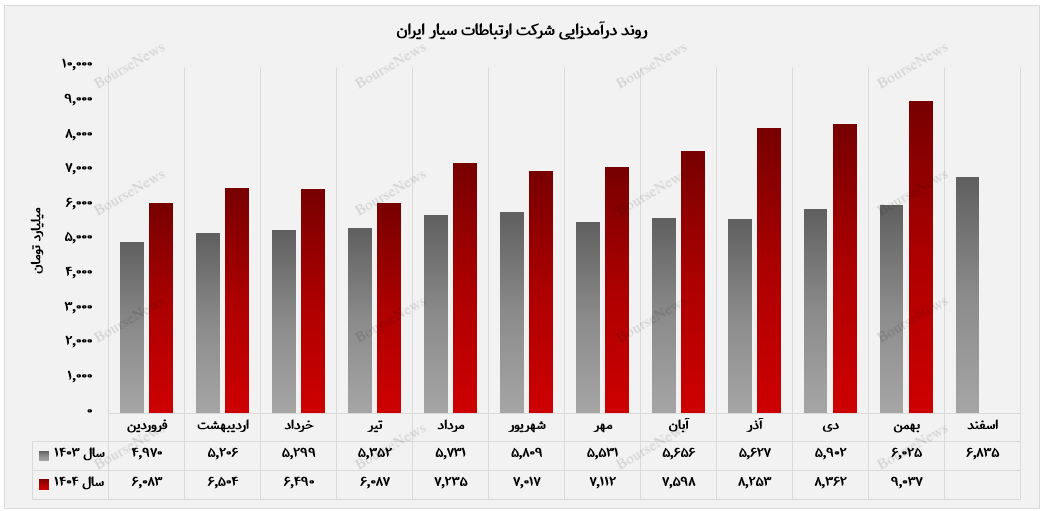 تداوم رشد درآمدی و تقویت جریان درآمد خدمات ارتباطی