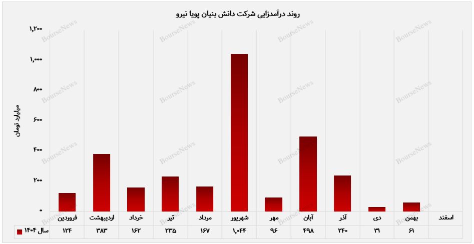 تداوم روند رو به رشد درآمد