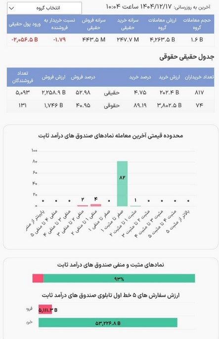 خروج ۲ همتی پول از صندوق&zwnj;های درآمدثابت در دقایق ابتدایی