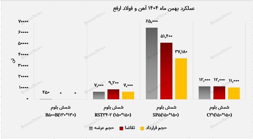 بررسی عملکرد آهن و فولاد ارفع در بورس کالا؛ بهمن&zwnj;ماه ۱۴۰۴
