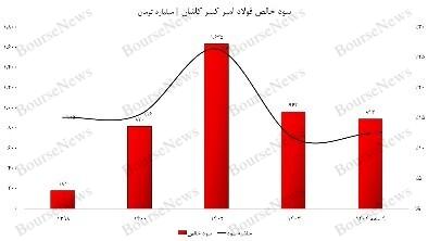عملکرد افسانه&zwnj;ای فولاد امیر کبیر کاشان/ فروش ۱۰ هزار میلیاردی محقق خواهد شد؟