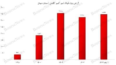 عملکرد افسانه&zwnj;ای فولاد امیر کبیر کاشان/ فروش ۱۰ هزار میلیاردی محقق خواهد شد؟