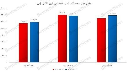 عملکرد افسانه&zwnj;ای فولاد امیر کبیر کاشان/ فروش ۱۰ هزار میلیاردی محقق خواهد شد؟