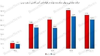 عملکرد افسانه&zwnj;ای فولاد امیر کبیر کاشان/ فروش ۱۰ هزار میلیاردی محقق خواهد شد؟