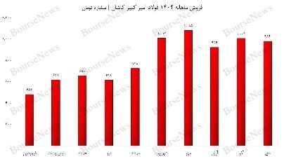 عملکرد افسانه&zwnj;ای فولاد امیر کبیر کاشان/ فروش ۱۰ هزار میلیاردی محقق خواهد شد؟