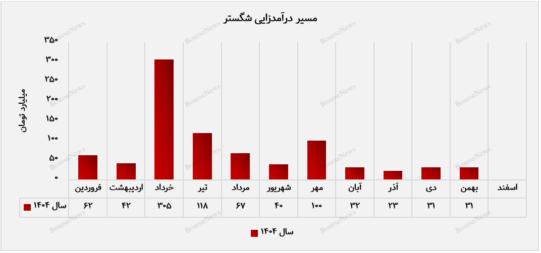 آغاز صادرات بیواتانول مسیر جدیدی برای رشد &laquo;شگستر&raquo; گشود