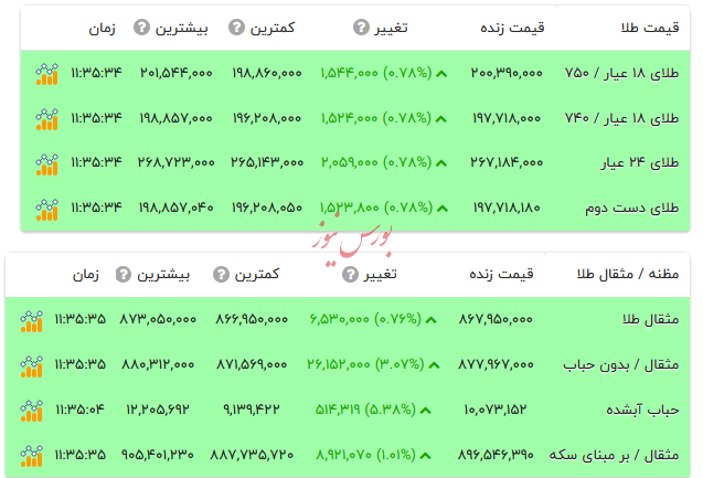 قیمت طلا ۱۸ عیار - ۲ اسفند ۱۴۰۴ قیمت طلا ۱۸ عیار - ۲ اسفند ۱۴۰۴