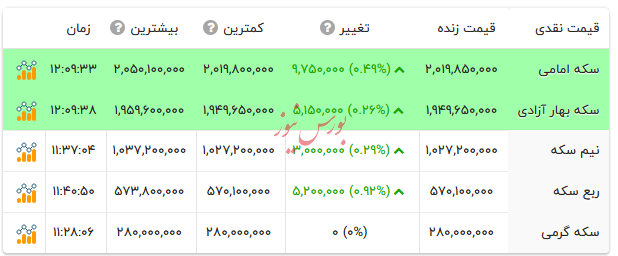 قیمت انواع سکه - ۲ اسفند ۱۴۰۴