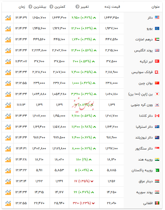 قیمت دلار و ارز&zwnj;های رسمی - ۲ اسفند ۱۴۰۴