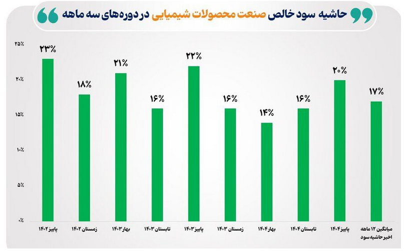 رشد ۳۱ درصدی حاشیه سود صنایع در پاییز