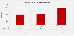 تداوم رشد درآمد 